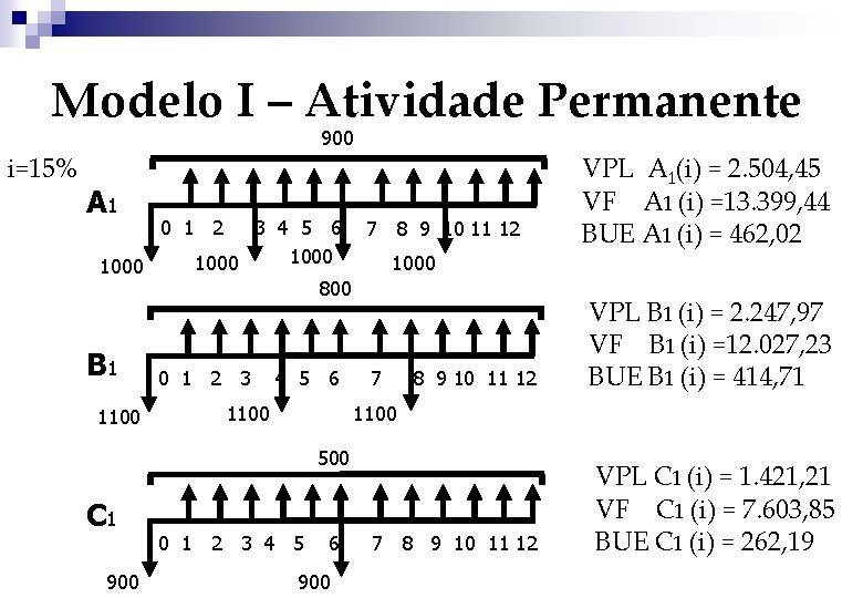 Modelo I – Atividade Permanente 900 i=15% A 1 1000 B 1 1100 0