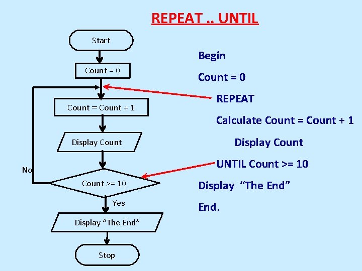 REPEAT. . UNTIL Start Begin Count = 0 Count = Count + 1 Count