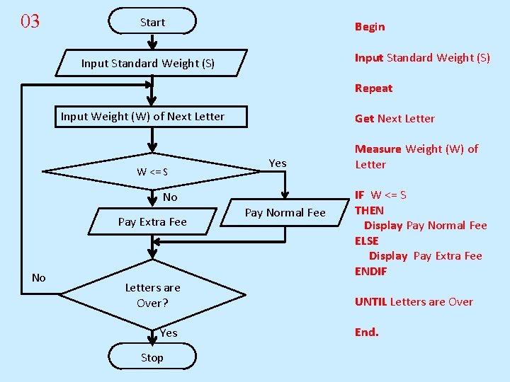 03 Start Begin Input Standard Weight (S) Repeat Input Weight (W) of Next Letter