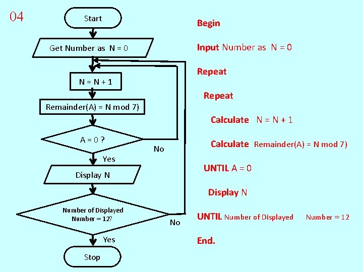 04 Start Begin Input Number as N = 0 Get Number as N =