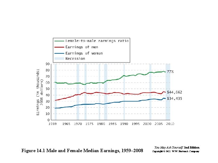 Figure 14. 1 Male and Female Median Earnings, 1959– 2008 You May Ask Yourself,