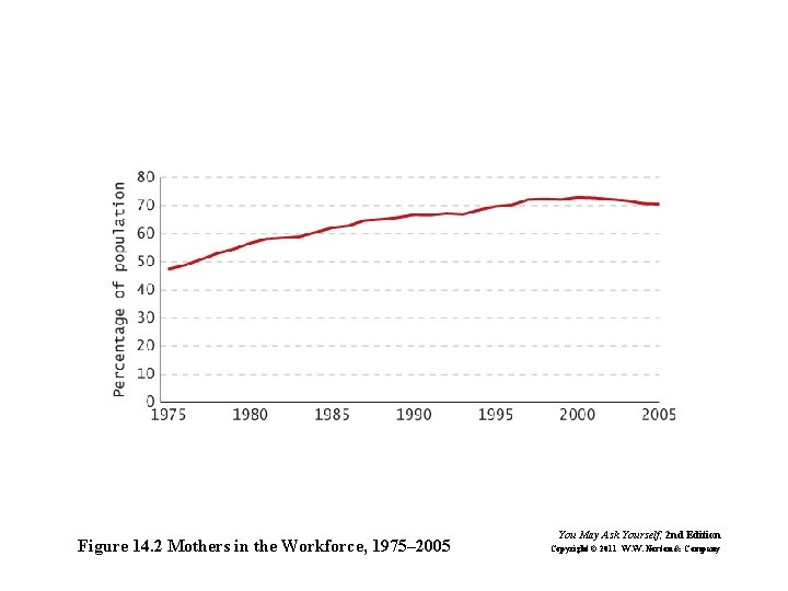 Figure 14. 2 Mothers in the Workforce, 1975– 2005 You May Ask Yourself, 2