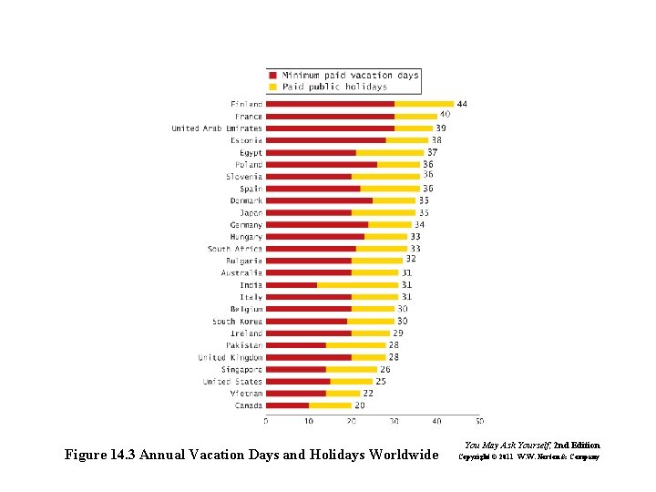 Figure 14. 3 Annual Vacation Days and Holidays Worldwide You May Ask Yourself, 2