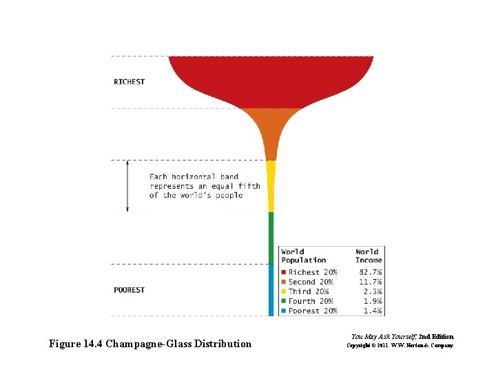 Figure 14. 4 Champagne-Glass Distribution You May Ask Yourself, 2 nd Edition Copyright ©