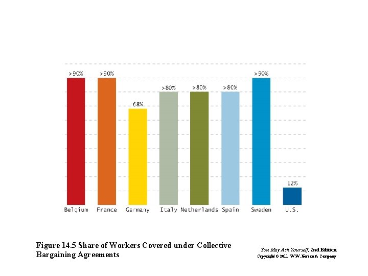 Figure 14. 5 Share of Workers Covered under Collective Bargaining Agreements You May Ask