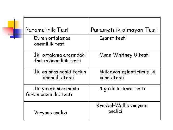 Parametrik Test Parametrik olmayan Test Evren ortalaması önemlilik testi İşaret testi İki ortalama arasındaki