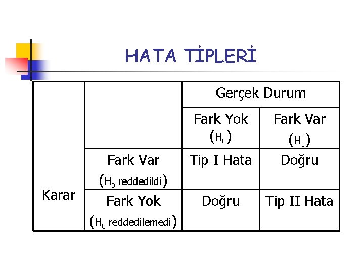 HATA TİPLERİ Gerçek Durum Fark Yok ( H 0 ) Karar Fark Var Tip