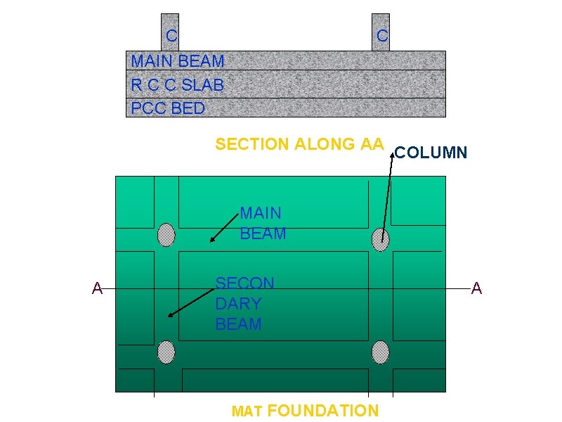 C C MAIN BEAM R C C SLAB PCC BED SECTION ALONG AA COLUMN