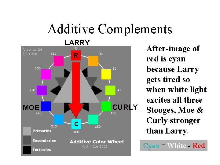Additive Complements LARRY R CURLY MOE C After-image of red is cyan because Larry
