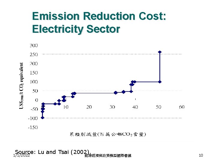 Emission Reduction Cost: Electricity Sector Source: Lu and Tsai (2002). 能源經濟與政策模型國際會議 1/1/2022 10 