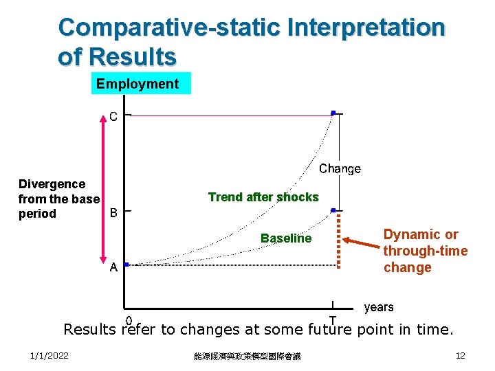 Comparative-static Interpretation of Results Employment ▪ Divergence from the base period Trend after shocks
