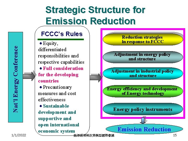 Strategic Structure for Emission Reduction Nat’l Energy Conference FCCC’s Rules 1/1/2022 Equity, differentiated responsibilities