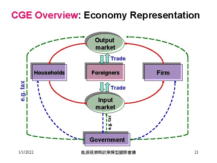 CGE Overview: Economy Representation Output market Trade Foreigners Firm Trade Input market e. g.