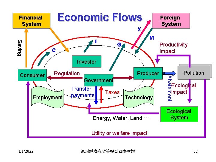 Economic Flows Financial System Foreign System X M Saving I Productivity impact G C