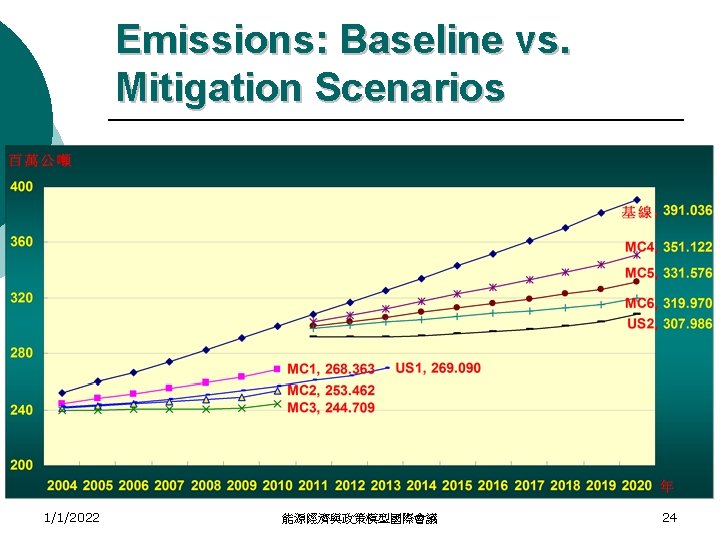 Emissions: Baseline vs. Mitigation Scenarios 1/1/2022 能源經濟與政策模型國際會議 24 