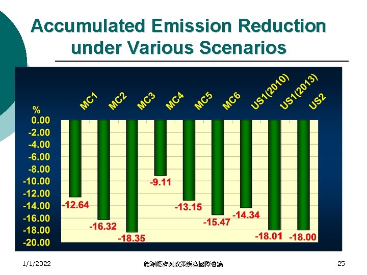 Accumulated Emission Reduction under Various Scenarios 1/1/2022 能源經濟與政策模型國際會議 25 
