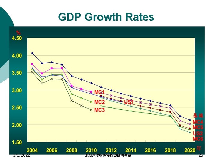 GDP Growth Rates 1/1/2022 能源經濟與政策模型國際會議 26 