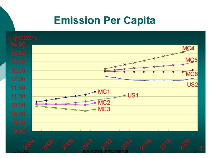 Emission Per Capita 1/1/2022 能源經濟與政策模型國際會議 27 