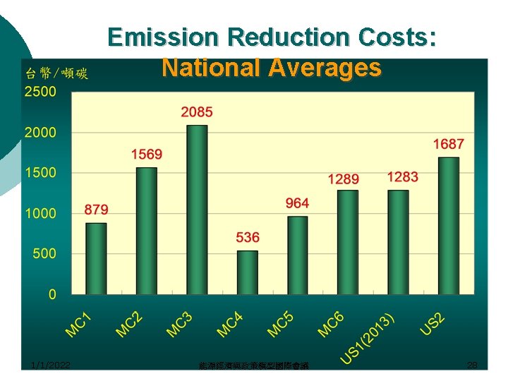 Emission Reduction Costs: National Averages 1/1/2022 能源經濟與政策模型國際會議 28 