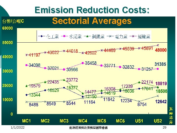 Emission Reduction Costs: Sectorial Averages 1/1/2022 能源經濟與政策模型國際會議 29 