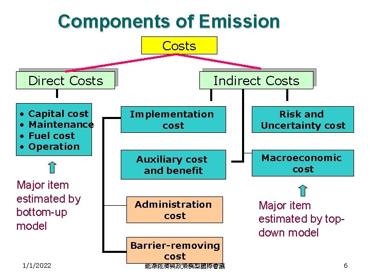 Components of Emission Costs Indirect Costs Direct Costs • • Capital cost Maintenance Fuel