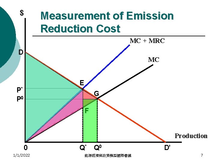 ＄ Measurement of Emission Reduction Cost MC + MRC D MC P* P 0