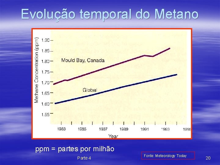 Evolução temporal do Metano ppm = partes por milhão Parte 4 Fonte: Meteorology Today