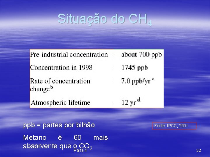 Situação do CH 4 ppb = partes por bilhão Metano é 60 mais absorvente
