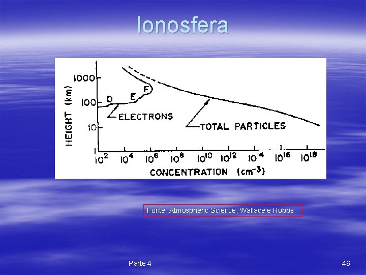 Ionosfera Fonte: Atmospheric Science, Wallace e Hobbs Parte 4 46 