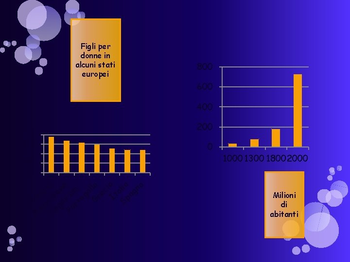 Figli per donne in alcuni stati europei 800 600 400 F Pa ra es