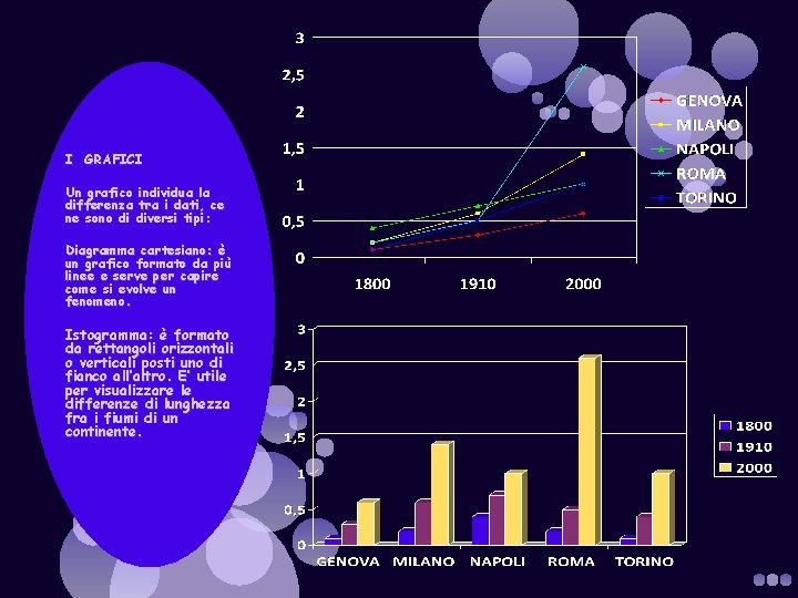 I GRAFICI Un grafico individua la differenza tra i dati, ce ne sono di