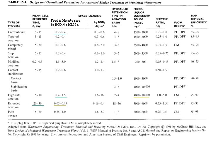 Food-to-Microbe ratio kg BOD 5/kg MLSS. d 