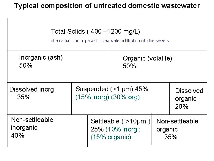 Typical composition of untreated domestic wastewater Total Solids ( 400 – 1200 mg/L) often