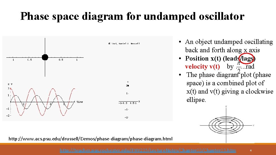Phase space diagram for undamped oscillator • An object undamped oscillating back and forth