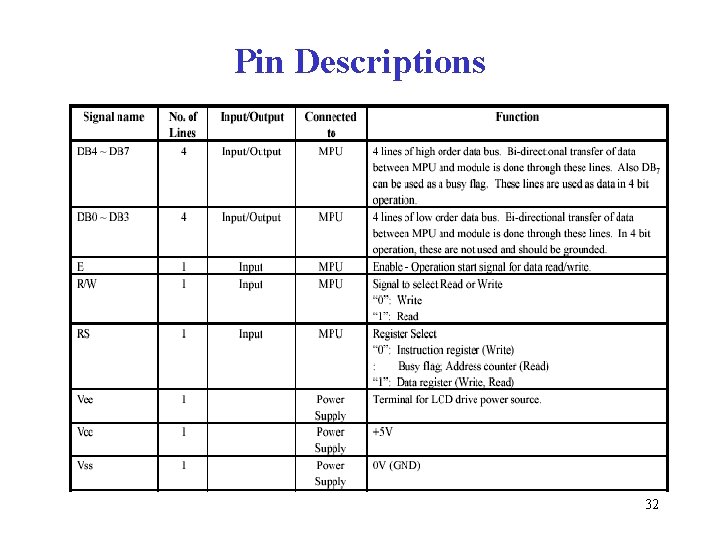 Pin Descriptions 32 