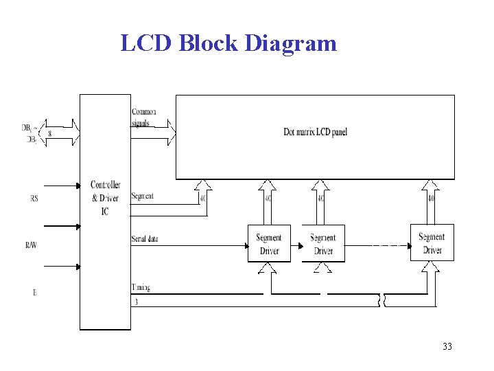 LCD Block Diagram 33 