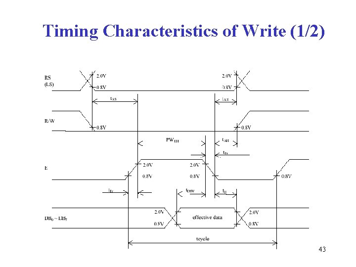 Timing Characteristics of Write (1/2) 43 