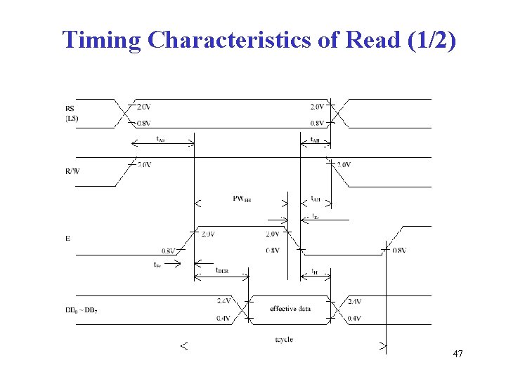Timing Characteristics of Read (1/2) 47 