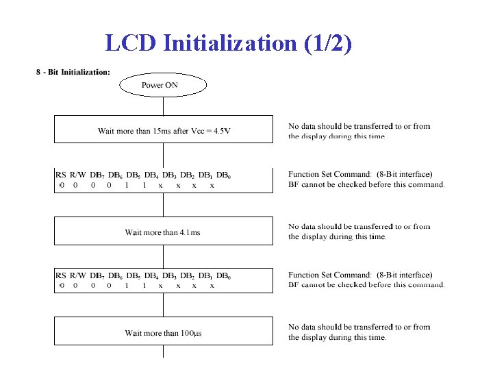 LCD Initialization (1/2) 51 