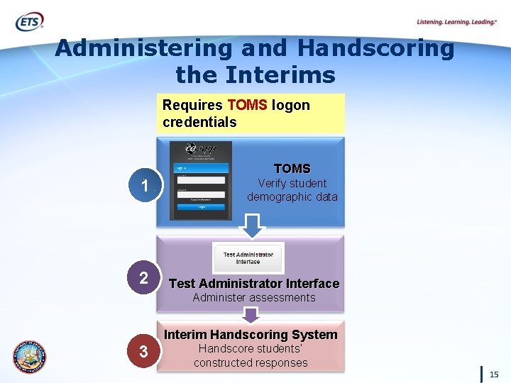 Administering and Handscoring the Interims Requires TOMS logon credentials 1 2 TOMS Verify student