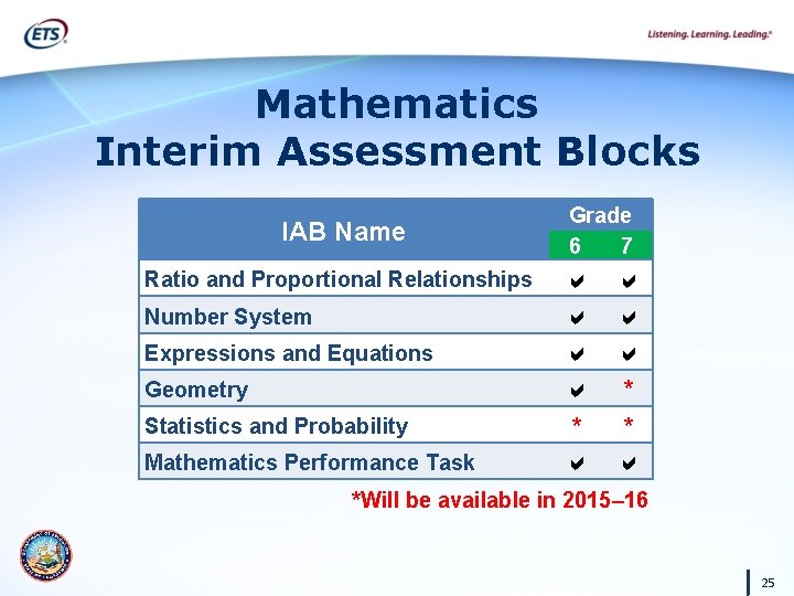 Mathematics Interim Assessment Blocks IAB Name Ratio and Proportional Relationships Number System Expressions and