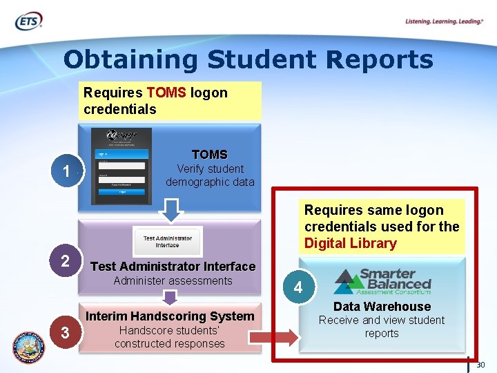 Obtaining Student Reports Requires TOMS logon credentials 1 TOMS Verify student demographic data Requires