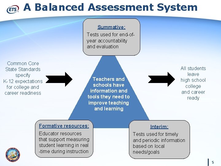 A Balanced Assessment System Summative: Tests used for end-ofyear accountability and evaluation Common Core