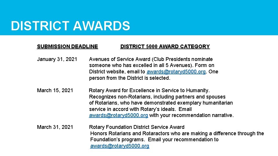 DISTRICT AWARDS SUBMISSION DEADLINE DISTRICT 5000 AWARD CATEGORY January 31, 2021 Avenues of Service