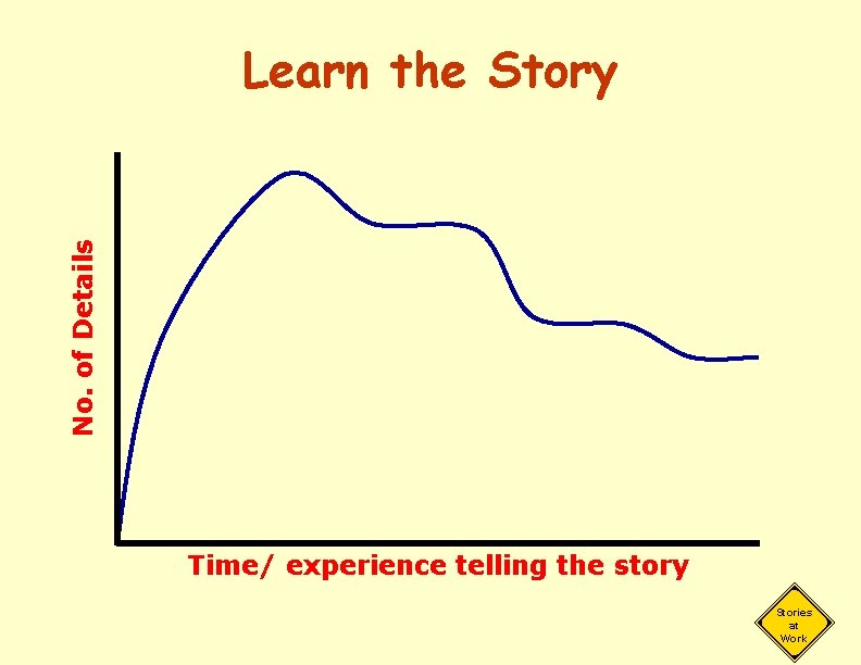 No. of Details Learn the Story Time/ experience telling the story Stories at Work