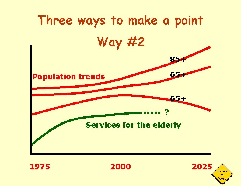Three ways to make a point Way #2 85+ 65+ Population trends 65+ ?