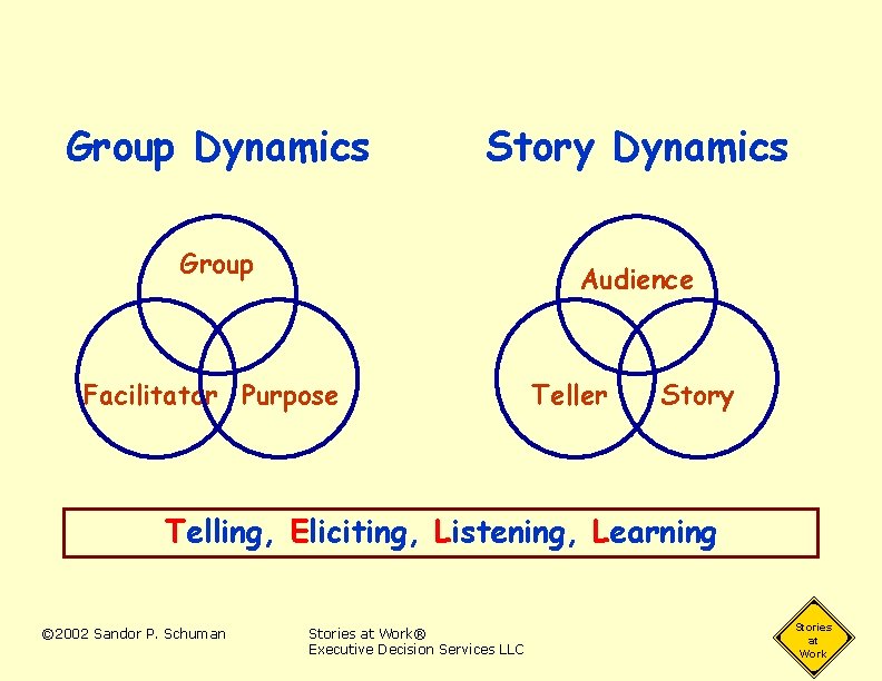 Group Dynamics Story Dynamics Group Audience Facilitator Purpose Teller Story Telling, Eliciting, Listening, Learning