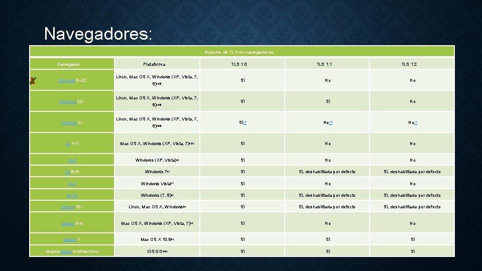 Navegadores: Soporte de TLS en navegadores Navegador Chrome 0– 22 Chrome 22– Firefox 2–