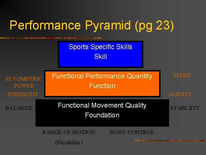 Performance Pyramid (pg 23) Sports Specific Skills Skill PLYOMETRIC POWER STRENGTH BALANCE Functional Performance