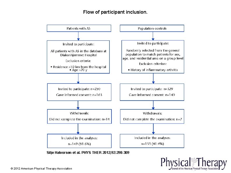 Flow of participant inclusion. Silje Halvorsen et al. PHYS THER 2012; 92: 298 -309